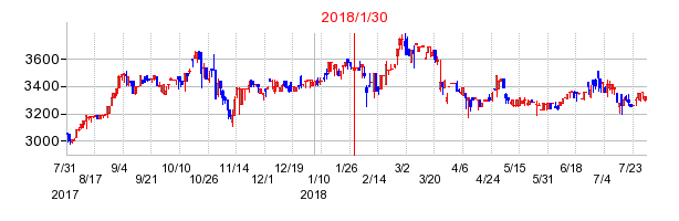 2018年1月30日決算発表前後のの株価の動き方