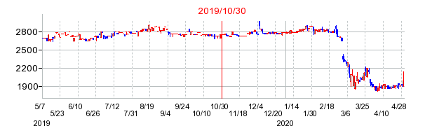 2019年10月30日決算発表前後のの株価の動き方