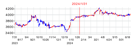 2024年1月31日決算発表前後のの株価の動き方