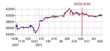 2024年4月30日決算発表前後のの株価の動き方
