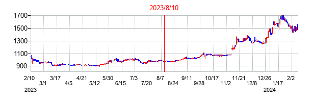 2023年8月10日決算発表前後のの株価の動き方
