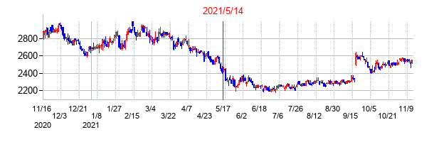 2021年5月14日決算発表前後のの株価の動き方