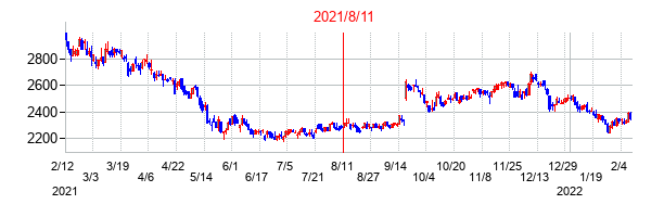 2021年8月11日決算発表前後のの株価の動き方