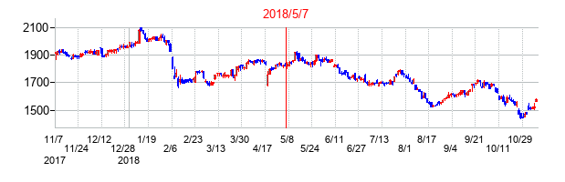 2018年5月7日決算発表前後のの株価の動き方