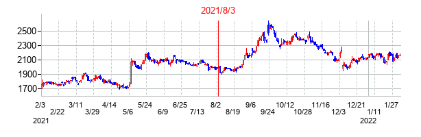 2021年8月3日決算発表前後のの株価の動き方