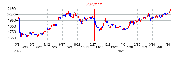 2022年11月1日決算発表前後のの株価の動き方