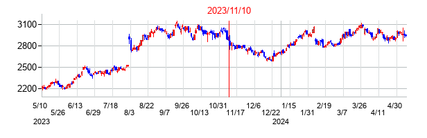 2023年11月10日決算発表前後のの株価の動き方