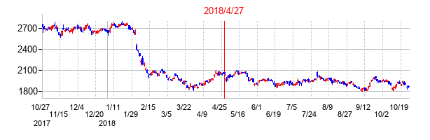 2018年4月27日決算発表前後のの株価の動き方