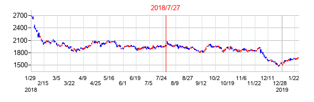 2018年7月27日決算発表前後のの株価の動き方