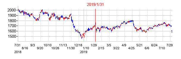 2019年1月31日決算発表前後のの株価の動き方