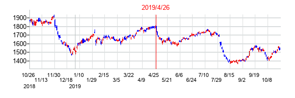 2019年4月26日決算発表前後のの株価の動き方
