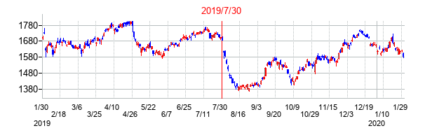 2019年7月30日決算発表前後のの株価の動き方