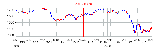 2019年10月30日決算発表前後のの株価の動き方