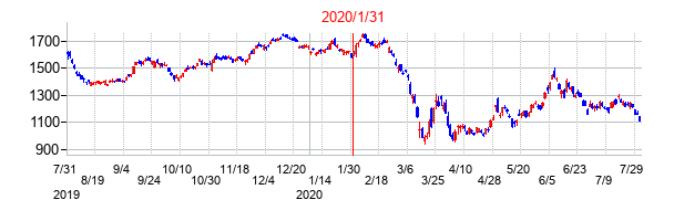 2020年1月31日決算発表前後のの株価の動き方