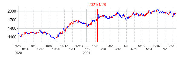 2021年1月28日決算発表前後のの株価の動き方