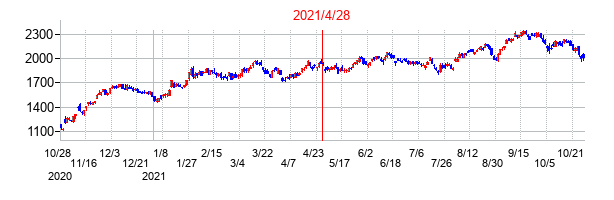 2021年4月28日決算発表前後のの株価の動き方
