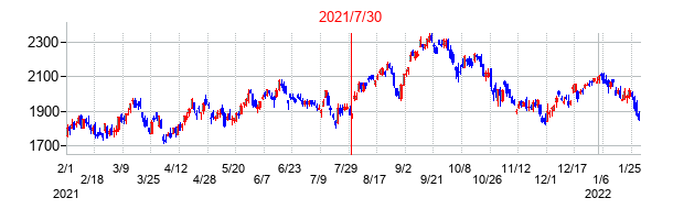 2021年7月30日決算発表前後のの株価の動き方