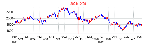 2021年10月29日決算発表前後のの株価の動き方