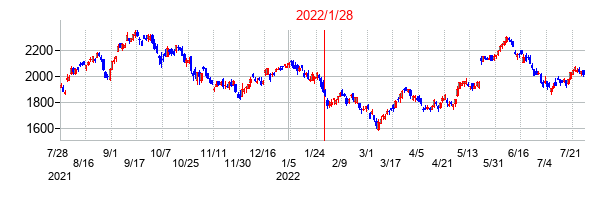 2022年1月28日決算発表前後のの株価の動き方