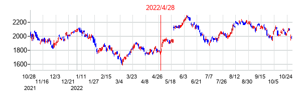 2022年4月28日決算発表前後のの株価の動き方