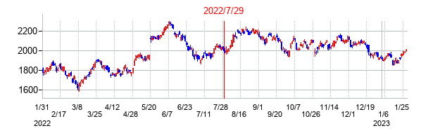2022年7月29日決算発表前後のの株価の動き方