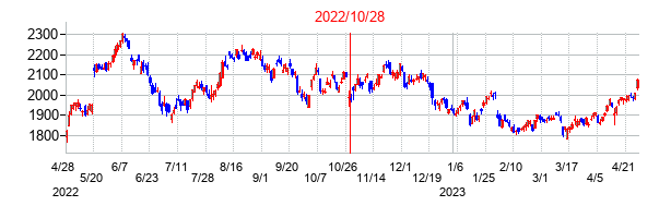 2022年10月28日決算発表前後のの株価の動き方