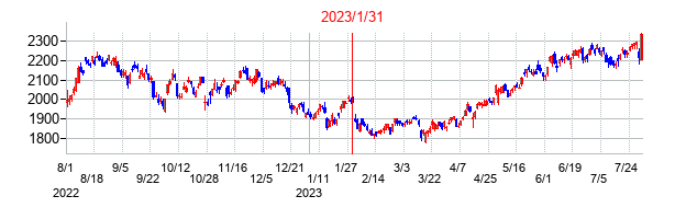 2023年1月31日決算発表前後のの株価の動き方
