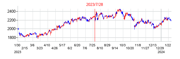 2023年7月28日決算発表前後のの株価の動き方