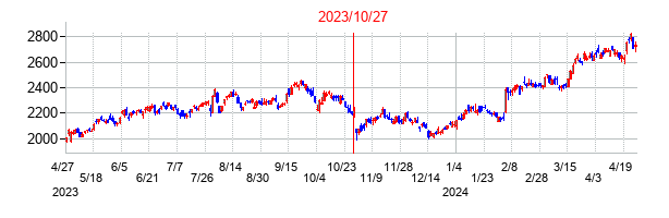 2023年10月27日決算発表前後のの株価の動き方