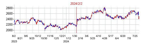 2024年2月2日決算発表前後のの株価の動き方