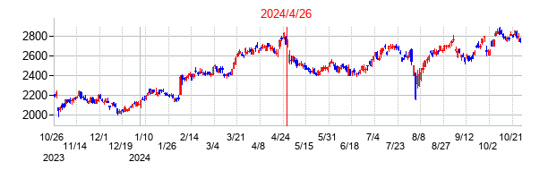 2024年4月26日決算発表前後のの株価の動き方