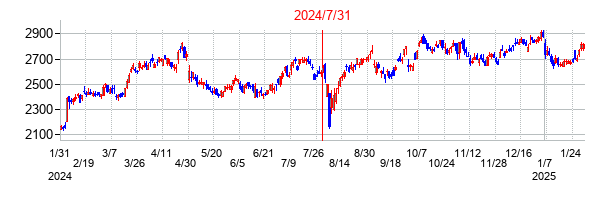2024年7月31日決算発表前後のの株価の動き方