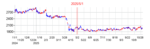 2025年5月1日決算発表前後のの株価の動き方