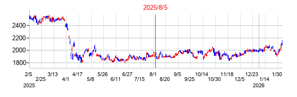 2025年8月5日決算発表前後のの株価の動き方
