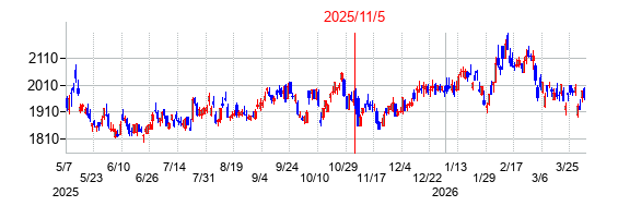 2025年11月5日決算発表前後のの株価の動き方