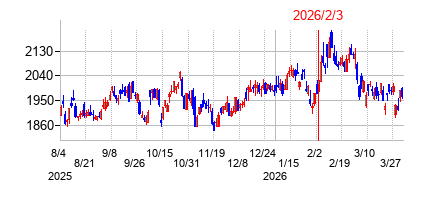 2026年2月3日決算発表前後のの株価の動き方