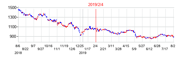 2019年2月4日決算発表前後のの株価の動き方
