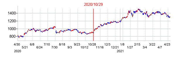 2020年10月29日決算発表前後のの株価の動き方