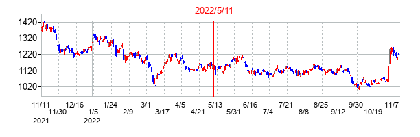 2022年5月11日決算発表前後のの株価の動き方