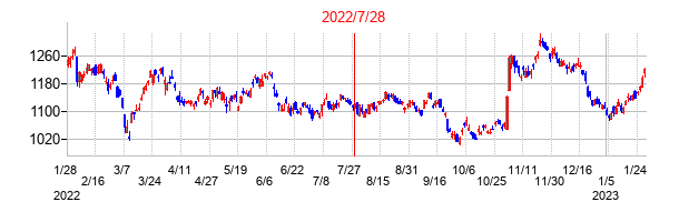 2022年7月28日決算発表前後のの株価の動き方