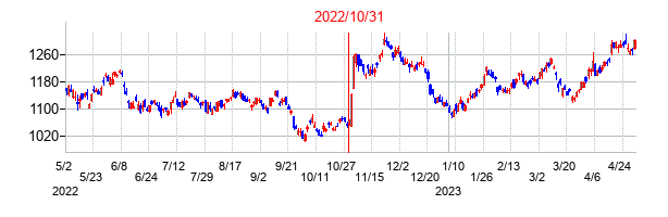2022年10月31日決算発表前後のの株価の動き方