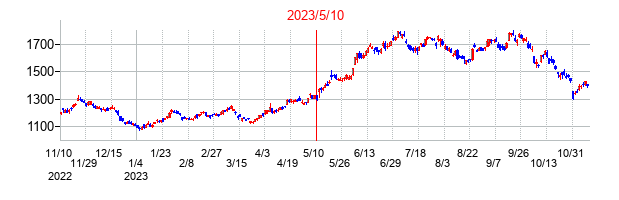 2023年5月10日決算発表前後のの株価の動き方