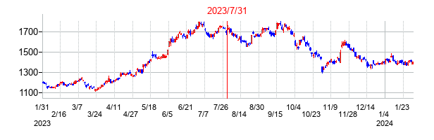 2023年7月31日決算発表前後のの株価の動き方