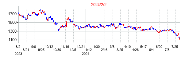 2024年2月2日決算発表前後のの株価の動き方