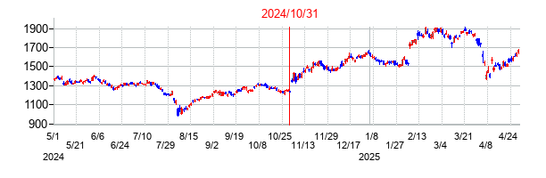2024年10月31日決算発表前後のの株価の動き方
