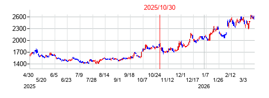 2025年10月30日決算発表前後のの株価の動き方