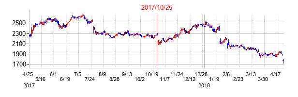 2017年10月25日決算発表前後のの株価の動き方