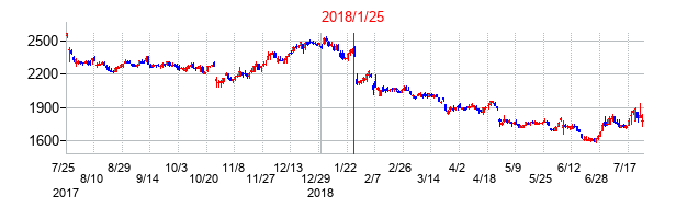 2018年1月25日決算発表前後のの株価の動き方