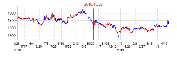 2018年10月26日決算発表前後のの株価の動き方