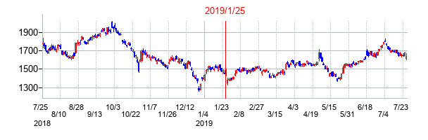 2019年1月25日決算発表前後のの株価の動き方